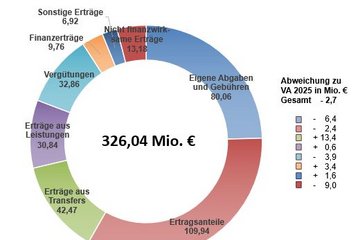 Grafik Erträge Ergebnishaushalt