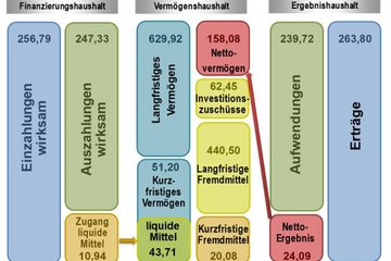 Zentrale Ergebnisse Rechnungsabschluss 2021